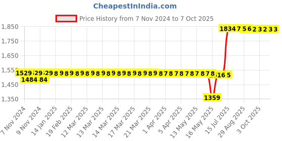 moglix.com schneider electric Schneider TeSys 24VDC 5NO D Control Relay with Standard Coil, CAD50BD schneider electric Price History Graph from 7 Nov 2024 to 7 Oct 2025