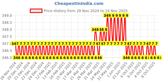 moglix.com Schrodinger15 SCHRO111004 Alloy SteelAluminium Mulit Color Screwdriver Set schrodinger15 Price History Graph from 28 Nov 2024 to 14 Nov 2025