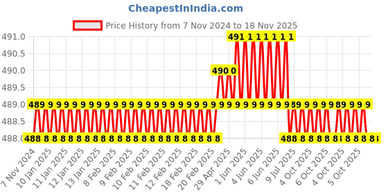 moglix.com Schrodinger15 SCHRO111055 5 inch WoodIron Block Planes schrodinger15 Price History Graph from 7 Nov 2024 to 17 Nov 2025
