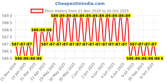 moglix.com Schrodinger15 SCHRO111056 7 inch WoodIron Block Planes schrodinger15 Price History Graph from 21 Nov 2024 to 20 Oct 2025