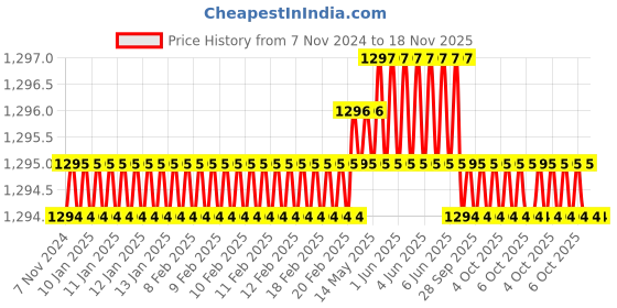 moglix.com Schrodinger15 SCHRO111057 10 inch WoodIron Block Planes schrodinger15 Price History Graph from 7 Nov 2024 to 17 Nov 2025