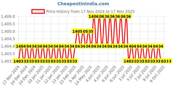 moglix.com Schrodinger15 SCHRO111058 14 inch WoodIron Block Planes schrodinger15 Price History Graph from 17 Nov 2024 to 16 Nov 2025