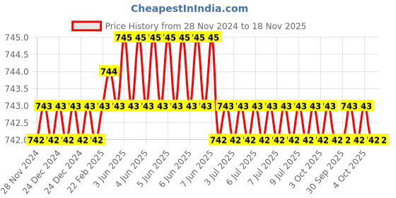 moglix.com Schrodinger15 SCHRO111059 Stainless Steel Power Magnet schrodinger15 Price History Graph from 28 Nov 2024 to 18 Nov 2025