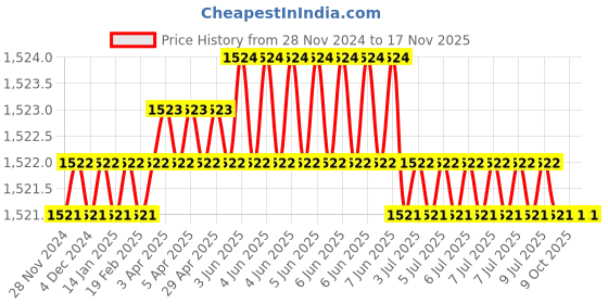moglix.com Schrodinger15 SCHRO111060 Stainless Steel Silver Power Magnet schrodinger15 Price History Graph from 28 Nov 2024 to 16 Nov 2025