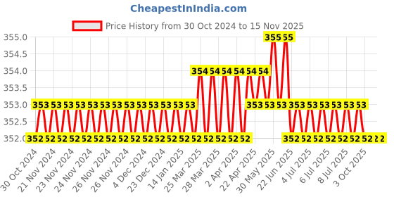 moglix.com Schrodinger15 SCHRO111065 9 inch Alloy Steel Mulit Color Oil Filter Wrenches schrodinger15 Price History Graph from 30 Oct 2024 to 15 Nov 2025
