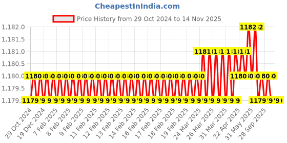 moglix.com Schrodinger15 SCHRO111069 Silver Power Magnet schrodinger15 Price History Graph from 29 Oct 2024 to 13 Nov 2025