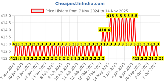 moglix.com Schrodinger15 SCHRO111071 Ferrite Power Magnet schrodinger15 Price History Graph from 7 Nov 2024 to 14 Nov 2025