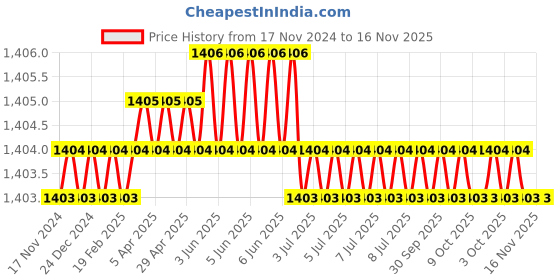 moglix.com Schrodinger15 SCHRO111074 2.5x2.5 inch Silver Power Magnet schrodinger15 Price History Graph from 17 Nov 2024 to 16 Nov 2025