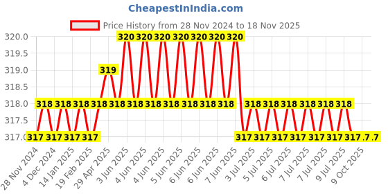 moglix.com Schrodinger15 SCHRO111084 6.5 inch Copper,Steel Mulit Color Wire Cutters schrodinger15 Price History Graph from 28 Nov 2024 to 18 Nov 2025