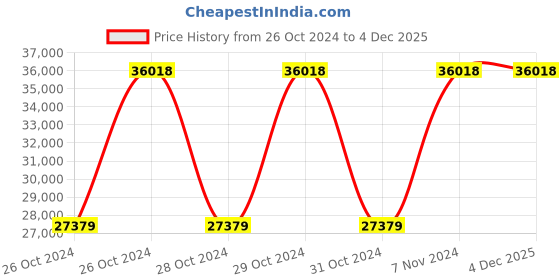 moglix.com Schweiber DURABLE 300 220V 30-300A Single Phase Welding Machine schweiber Price History Graph from 26 Oct 2024 to 4 Dec 2025