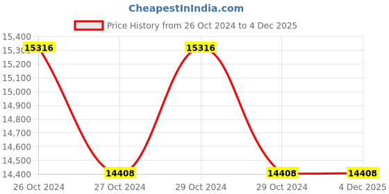 moglix.com Schweiber MAGIC 400 220-380V 30-400A Single &a; Double Phase Welding Machine schweiber Price History Graph from 26 Oct 2024 to 4 Dec 2025