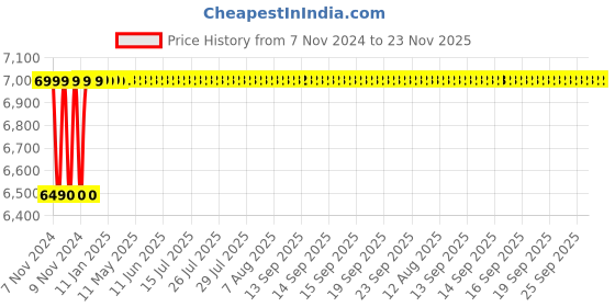moglix.com Scientech 1/20 HP Laboratory Stirrer with Drill Chuck, SE-150 scientech Price History Graph from 7 Nov 2024 to 23 Nov 2025