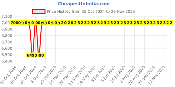 moglix.com Scientech 1/20 HP Laboratory Stirrer without Drill Chuck, SE-150 scientech Price History Graph from 25 Oct 2024 to 28 Nov 2025