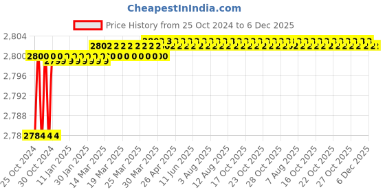 moglix.com Scientech 1.5kW Round Hot Plate with Cast Iron Top, SE-182 scientech Price History Graph from 25 Oct 2024 to 6 Dec 2025