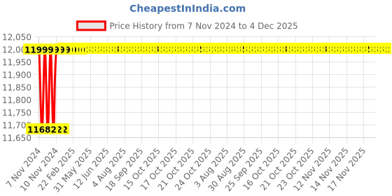 moglix.com Scientech 1/6 HP Laboratory Stirrer with Drill Chuck, SE-150 scientech Price History Graph from 7 Nov 2024 to 4 Dec 2025
