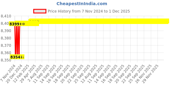 moglix.com Scientech 3kW Stainless Steel Table Pattern Barnstead Type Water Still, SE-124 scientech Price History Graph from 7 Nov 2024 to 1 Dec 2025