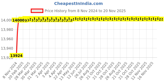 moglix.com Scientech 4kW Stainless Steel Table Pattern Barnstead Type Water Still, SE-124 scientech Price History Graph from 8 Nov 2024 to 20 Nov 2025