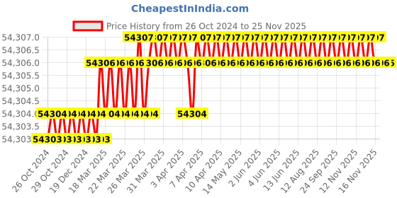 moglix.com Scientech Humidity &a; Temperature Control Heating Cabinet, 24x24x24 Inch, SE-108 scientech Price History Graph from 26 Oct 2024 to 24 Nov 2025