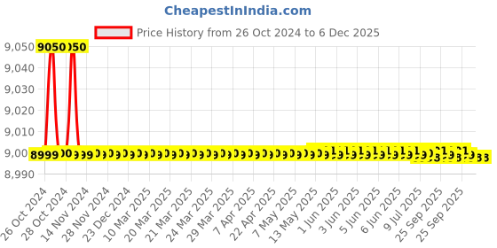 moglix.com Scientech SE-128 43 Litre Aluminium Bacteriological Incubator scientech Price History Graph from 26 Oct 2024 to 5 Dec 2025