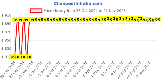 moglix.com Scientech SE-184 150-1800W 1 Litre Deluxe Heating Mantle with Energy Regulator scientech Price History Graph from 25 Oct 2024 to 22 Nov 2025