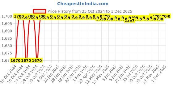 moglix.com Scientech SE-184 150-1800W 1 Litre Heating Mantle with Energy Regulator scientech Price History Graph from 25 Oct 2024 to 1 Dec 2025