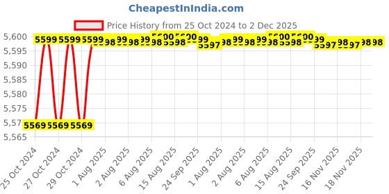 moglix.com Scientech SE-184 150-1800W 10 Litre Deluxe Heating Mantle with Energy Regulator scientech Price History Graph from 25 Oct 2024 to 2 Dec 2025