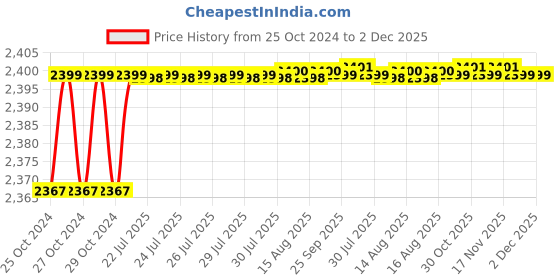 moglix.com Scientech SE-184 150-1800W 2 Litre Deluxe Heating Mantle with Energy Regulator scientech Price History Graph from 25 Oct 2024 to 1 Dec 2025