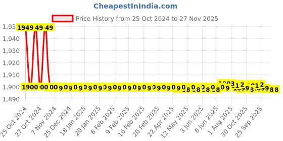 moglix.com Scientech SE-184 150-1800W 2 Litre Heating Mantle with Energy Regulator scientech Price History Graph from 25 Oct 2024 to 26 Nov 2025