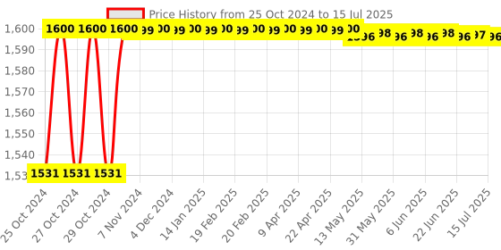 moglix.com Scientech SE-184 150-1800W 250-500ml Deluxe Heating Mantle with Energy Regulator scientech Price History Graph from 25 Oct 2024 to 15 Jul 2025