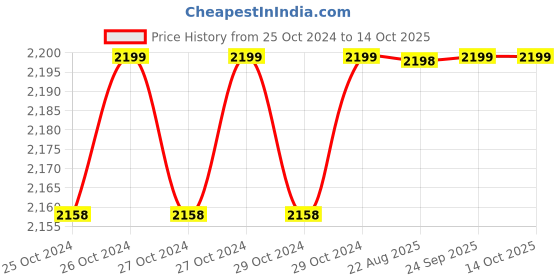 moglix.com Scientech SE-184 150-1800W 3 Litre Heating Mantle with Energy Regulator scientech Price History Graph from 25 Oct 2024 to 13 Oct 2025
