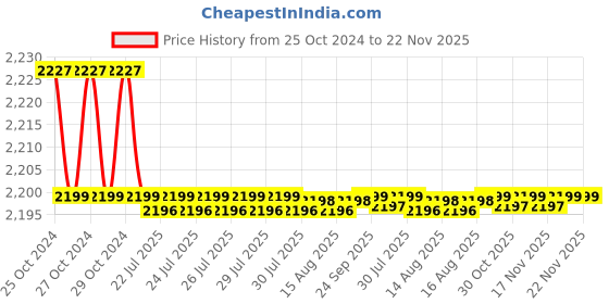 moglix.com Scientech SE-184 150-1800W 5 Litre Heating Mantle with Energy Regulator scientech Price History Graph from 25 Oct 2024 to 21 Nov 2025
