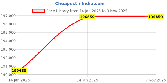 moglix.com Scientech SH-62 Stainless Steel Horizontal Laminar Air Flow Cabinet, 6x2x2 Feet, SE-113 scientech Price History Graph from 14 Jan 2025 to 8 Nov 2025