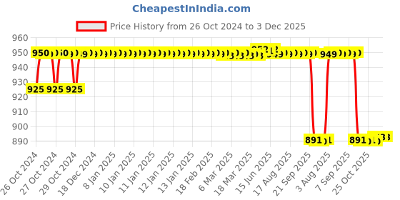 moglix.com Scopelane 3 Stage Electrical Needle &a; Syringe Destroyer scopelane Price History Graph from 26 Oct 2024 to 3 Dec 2025