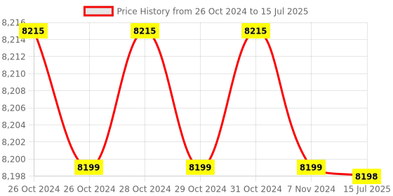 moglix.com Scopelane SF-40T Digital Trinocular Microscope with 1000x Magnification scopelane Price History Graph from 26 Oct 2024 to 15 Jul 2025