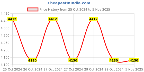 moglix.com Scott 125 Pulls Folded Hygienic Bathroom Tissue Box, 01268 (Pack of 100) scott Price History Graph from 25 Oct 2024 to 5 Nov 2025