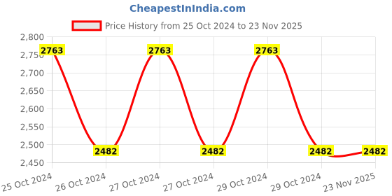 moglix.com Scott 1.2L Gentle Hand Lotion Soap Cassette, 30916 (Pack of 6) scott Price History Graph from 25 Oct 2024 to 22 Nov 2025