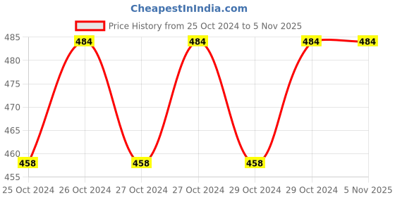 moglix.com Scott 150 Pcs White Multifold (M Fold) Paper Towel Pack with Fast-Drying Absorbency Pocket, 1222A (Pack of 5) scott Price History Graph from 25 Oct 2024 to 4 Nov 2025
