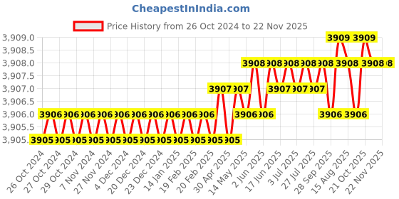 moglix.com Scott 150 Pulls White Multifold Paper Towel, 01222A (Pack of 30) scott Price History Graph from 26 Oct 2024 to 22 Nov 2025