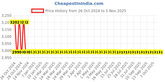 moglix.com Scott 176m White Slim Roll Hand Towel with Fast-Drying Absorbency Pocket (HRT), 12388K (Pack of 6) scott Price History Graph from 26 Oct 2024 to 5 Nov 2025