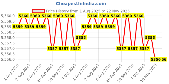 moglix.com Scott 2 Ply 125 Pulls White Interleaved Toilet Paper Tissue, 1268 (Pack of 100) scott Price History Graph from 1 Aug 2025 to 22 Nov 2025