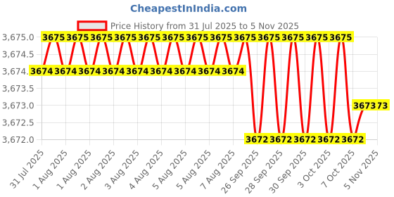 moglix.com Scott 200 Pulls White Multifold Paper Towel, 41500 (Pack of 30) scott Price History Graph from 31 Jul 2025 to 5 Nov 2025