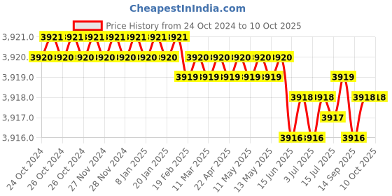 moglix.com Scott 250 Pulls White Multifold Paper Towel, 38002 (Pack of 16) scott Price History Graph from 24 Oct 2024 to 10 Oct 2025