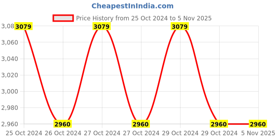 moglix.com Scott 250m HRT Paper Towel Roll, 30911 (Pack of 9) scott Price History Graph from 25 Oct 2024 to 4 Nov 2025