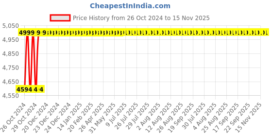 moglix.com Scott 305m White High Capacity Paper Towel Roll, 1005 (Pack of 6 Paper Rolls) scott Price History Graph from 26 Oct 2024 to 15 Nov 2025