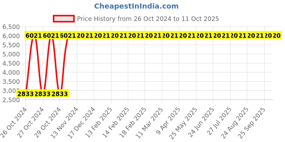 moglix.com Scott 6 Pcs 1L Instant Hand Sanitizer Box, 30909 scott Price History Graph from 26 Oct 2024 to 11 Oct 2025