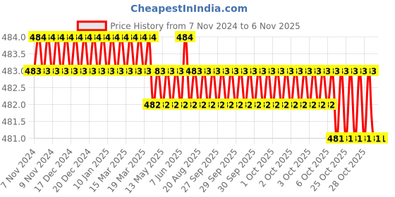 moglix.com Scott Luxury 1L Foam Soap Handwash for Hotels &a; Offices, 30895 (Pack of 6) scott Price History Graph from 7 Nov 2024 to 6 Nov 2025