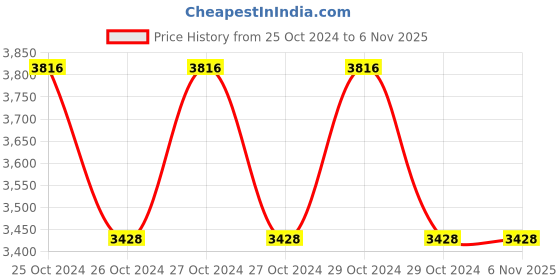 moglix.com Scott White 1000 Pulls Control Centre Pull Bathroom Tissue Box, 45348 (Pack of 12) scott Price History Graph from 25 Oct 2024 to 6 Nov 2025