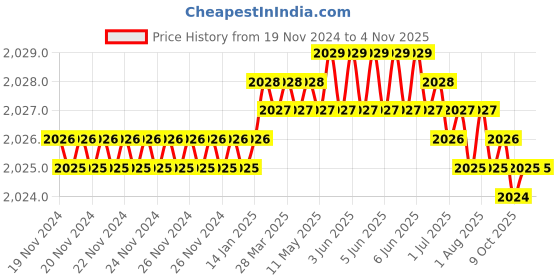 moglix.com Screwtight 1-1/3x1x1-1/2 inch Zinc Antique Brass Finish Wide Hook, Z181525AB-12 (Pack of 12) screwtight Price History Graph from 19 Nov 2024 to 4 Nov 2025