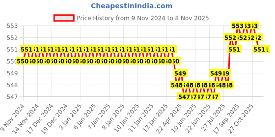 moglix.com Screwtight 1/2 inch Iron White Decorative Star Fish Wall Hook, S181905WHT-2 (Pack of 2) screwtight Price History Graph from 9 Nov 2024 to 7 Nov 2025
