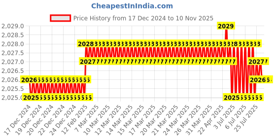 moglix.com Screwtight 1/3 inch Iron White Decorative Ornate Heart Wall Hook, S181904WHT-12 (Pack of 12) screwtight Price History Graph from 17 Dec 2024 to 10 Nov 2025